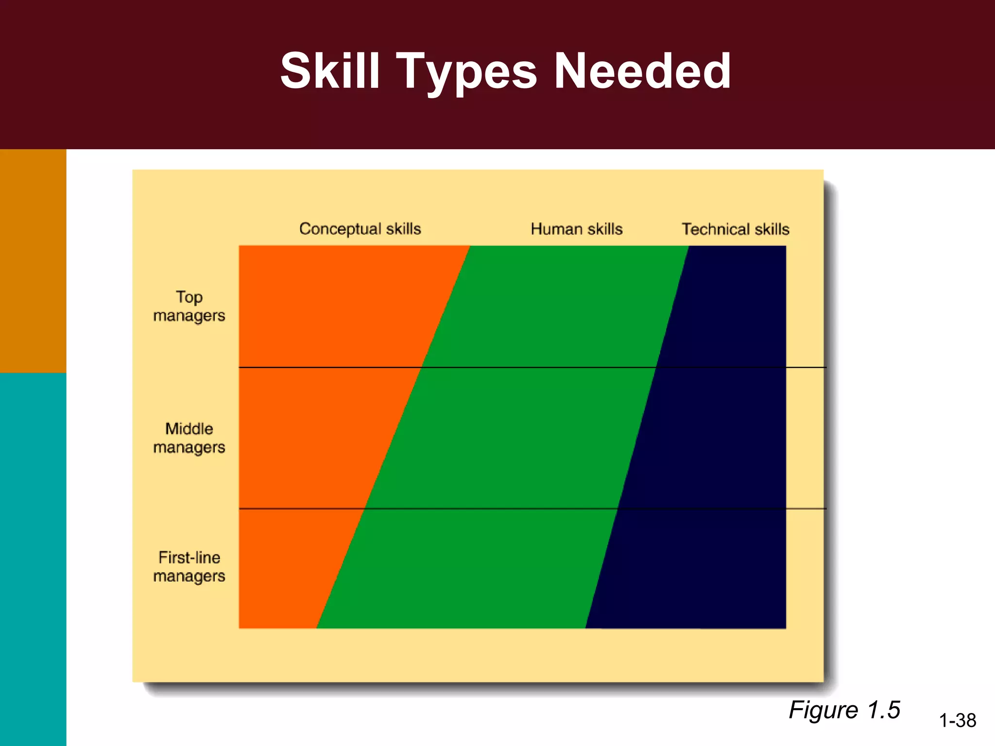 Skill Types Needed 1- Figure 1.5 