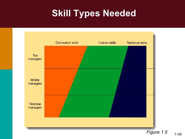 type of management skills