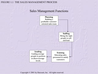 FIGURE 1.1  THE SALES MANAGEMENT PROCESS Sales Management Functions 