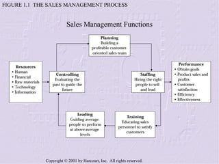 FIGURE 1.1  THE SALES MANAGEMENT PROCESS Sales Management Functions 