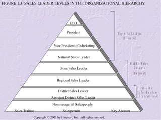 FIGURE 1.3  SALES LEADER LEVELS IN THE ORGANIZATIONAL HIERARCHY Regional Sales Leader CEO President Vice President of Marketing National Sales Leader Zone Sales Leader District Sales Leader Assistant District Sales Leader Nonmanagerial Salespeople Sales Trainee Salesperson Key Account 