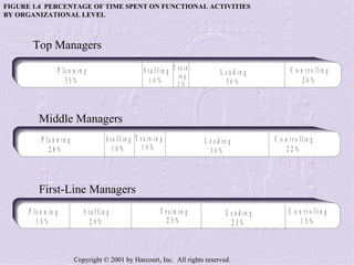 FIGURE 1.4  PERCENTAGE OF TIME SPENT ON FUNCTIONAL ACTIVITIES BY ORGANIZATIONAL LEVEL Top Managers Middle Managers First-Line Managers 