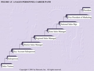 Sales Trainee Salesperson Key Account Salesperson District Sales Manager Regional Sales Manager Zone Sales Manager National Sales Mgr. Vice President of Marketing President FIGURE 1.5  A SALES PERSONNEL CAREER PATH 