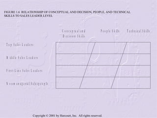 FIGURE 1.6  RELATIONSHIP OF CONCEPTUAL AND DECISION, PEOPLE, AND TECHNICAL SKILLS TO SALES LEADER LEVEL 