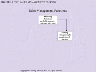 FIGURE 1.1  THE SALES MANAGEMENT PROCESS Sales Management Functions 