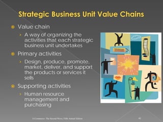    Value chain
    › A way of organizing the
      activities that each strategic
      business unit undertakes
   Primary activities
    › Design, produce, promote,
      market, deliver, and support
      the products or services it
      sells
   Supporting activities
    › Human resource
      management and
      purchasing

          E-Commerce: The Second Wave, Fifth Annual Edition   41
 
