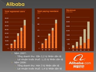 › Năm 2007:
   Tổng doanh thu: Gần 2,2 tỷ Nhân dân tệ
   Lợi nhuận trước thuế: 1,15 tỷ Nhân dân tệ
› Năm 2008:
   Tổng doanh thu: Hơn 3 tỷ Nhân dân tệ
   Lợi nhuận trước thuế: 1,4 tỷ Nhân dân tệ
 