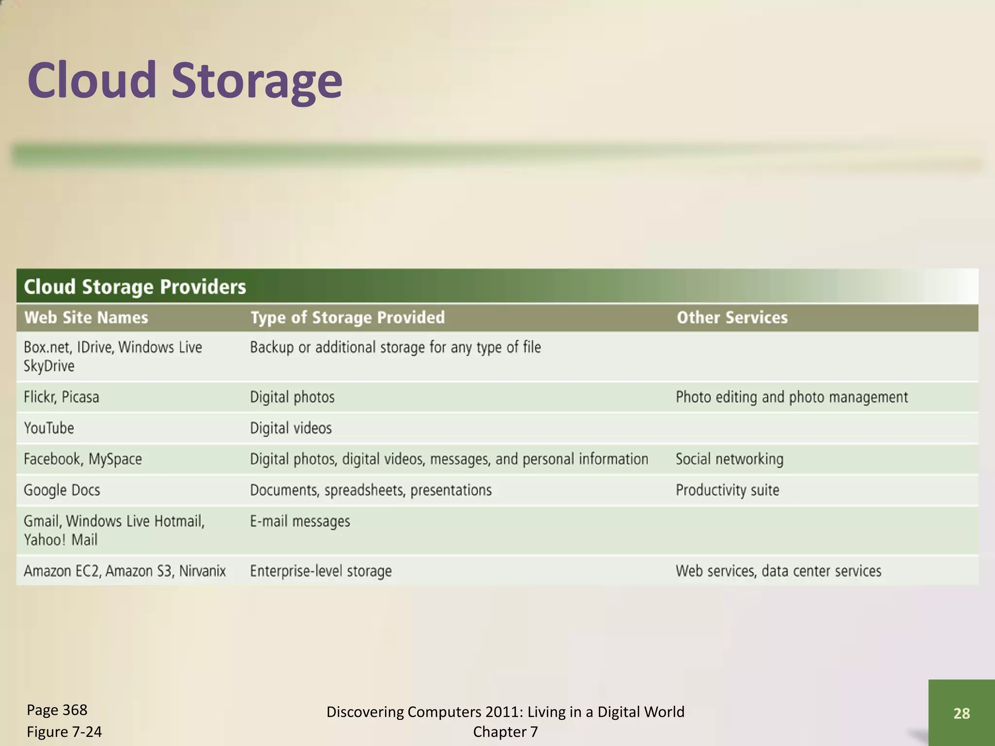 Cloud Storage




Page 368      Discovering Computers 2011: Living in a Digital World   28
Figure 7-24                       Chapter 7
 