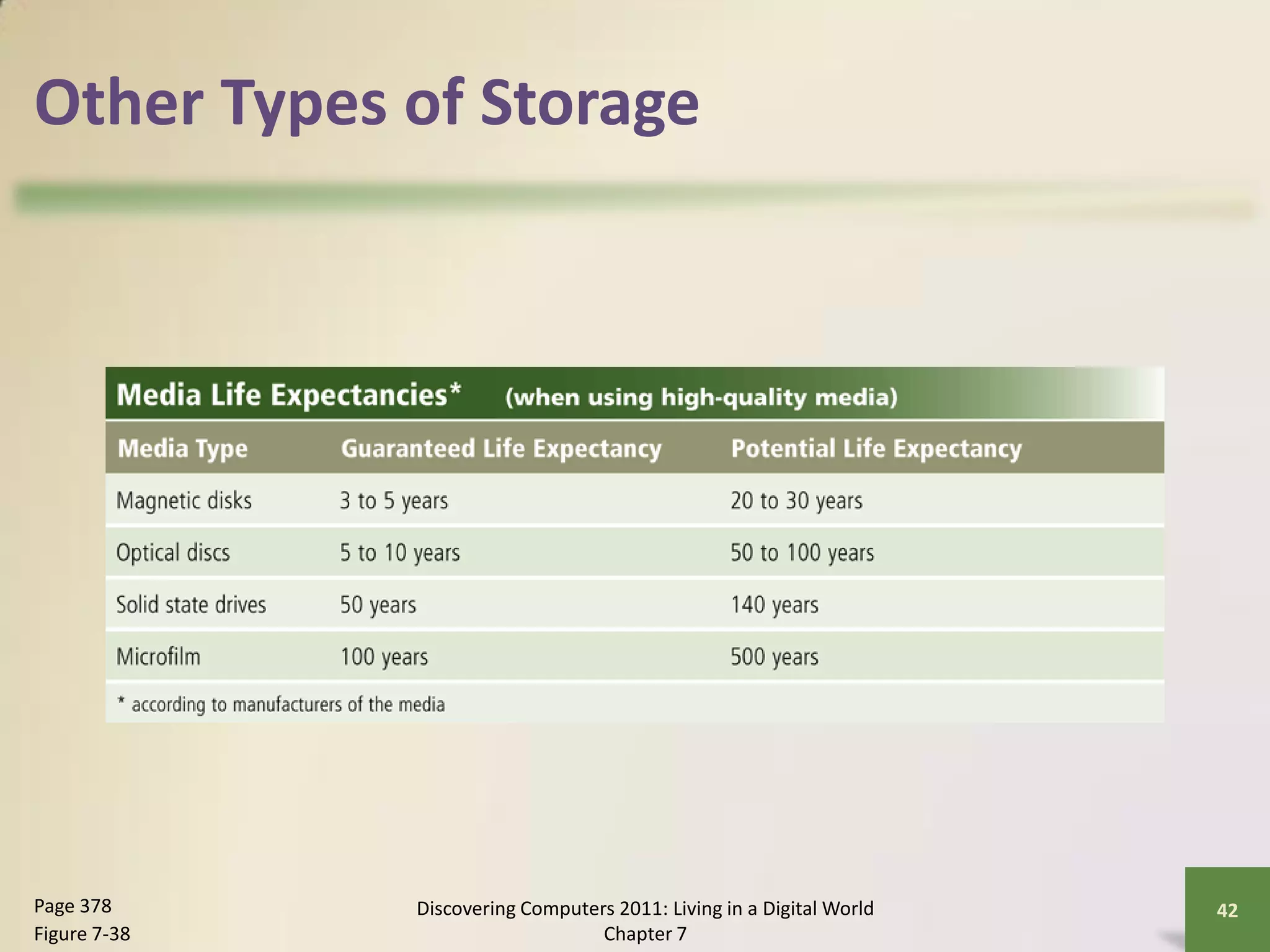 Other Types of Storage




Page 378      Discovering Computers 2011: Living in a Digital World   42
Figure 7-38                       Chapter 7
 