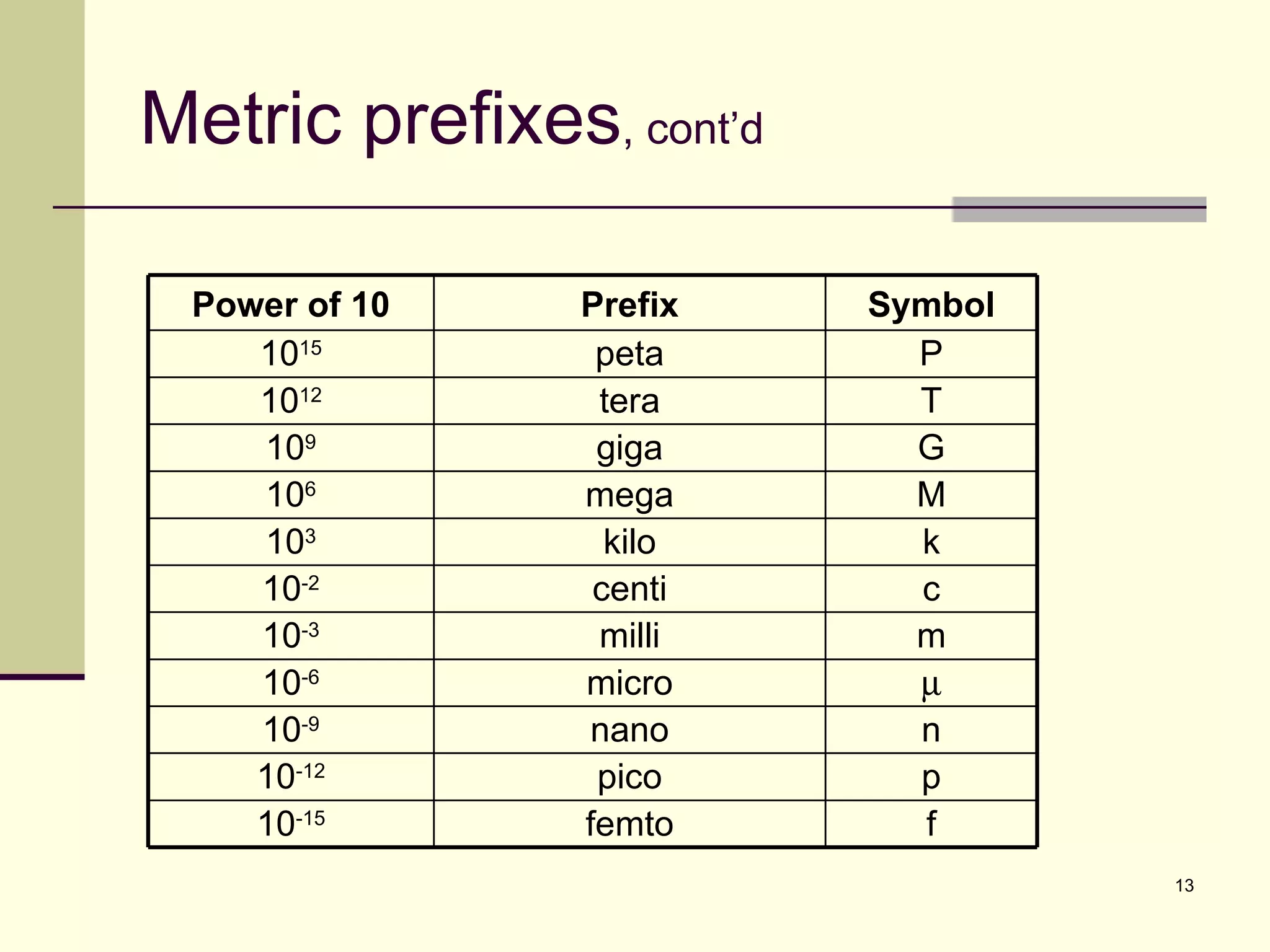 Metric prefixes , cont’d Power of 10 Prefix Symbol 10 15 peta P 10 12 tera T 10 9 giga G 10 6 mega M 10 3 kilo k 10 -2 centi c 10 -3 milli m 10 -6 micro  10 -9 nano n 10 -12 pico p 10 -15 femto f 