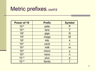 Metric prefixes , cont’d Power of 10 Prefix Symbol 10 15 peta P 10 12 tera T 10 9 giga G 10 6 mega M 10 3 kilo k 10 -2 centi c 10 -3 milli m 10 -6 micro  10 -9 nano n 10 -12 pico p 10 -15 femto f 