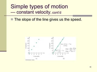 Simple types of motion — constant velocity , cont’d The slope of the line gives us the speed. 