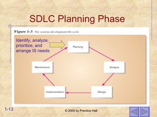 SDLC Planning Phase Identify, analyze, prioritize, and arrange IS needs 