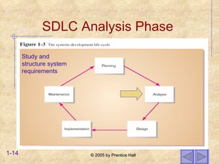 SDLC Analysis Phase Study and structure system requirements 