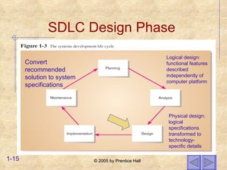 SDLC Design Phase Convert recommended solution to system specifications Logical design: functional features described independently of computer platform Physical design: logical specifications transformed to technology-specific details 