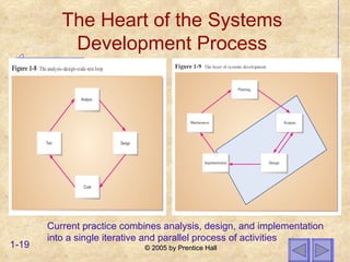 The Heart of the Systems Development Process Current practice combines analysis, design, and implementation into a single iterative and parallel process of activities 