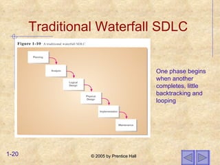 Traditional Waterfall SDLC One phase begins when another completes, little backtracking and looping 