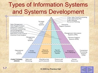 Types of Information Systems and Systems Development 