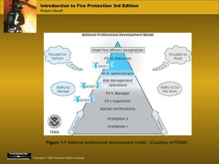 Figure 1-1   National professional development model.  (Courtesy of FEMA) 