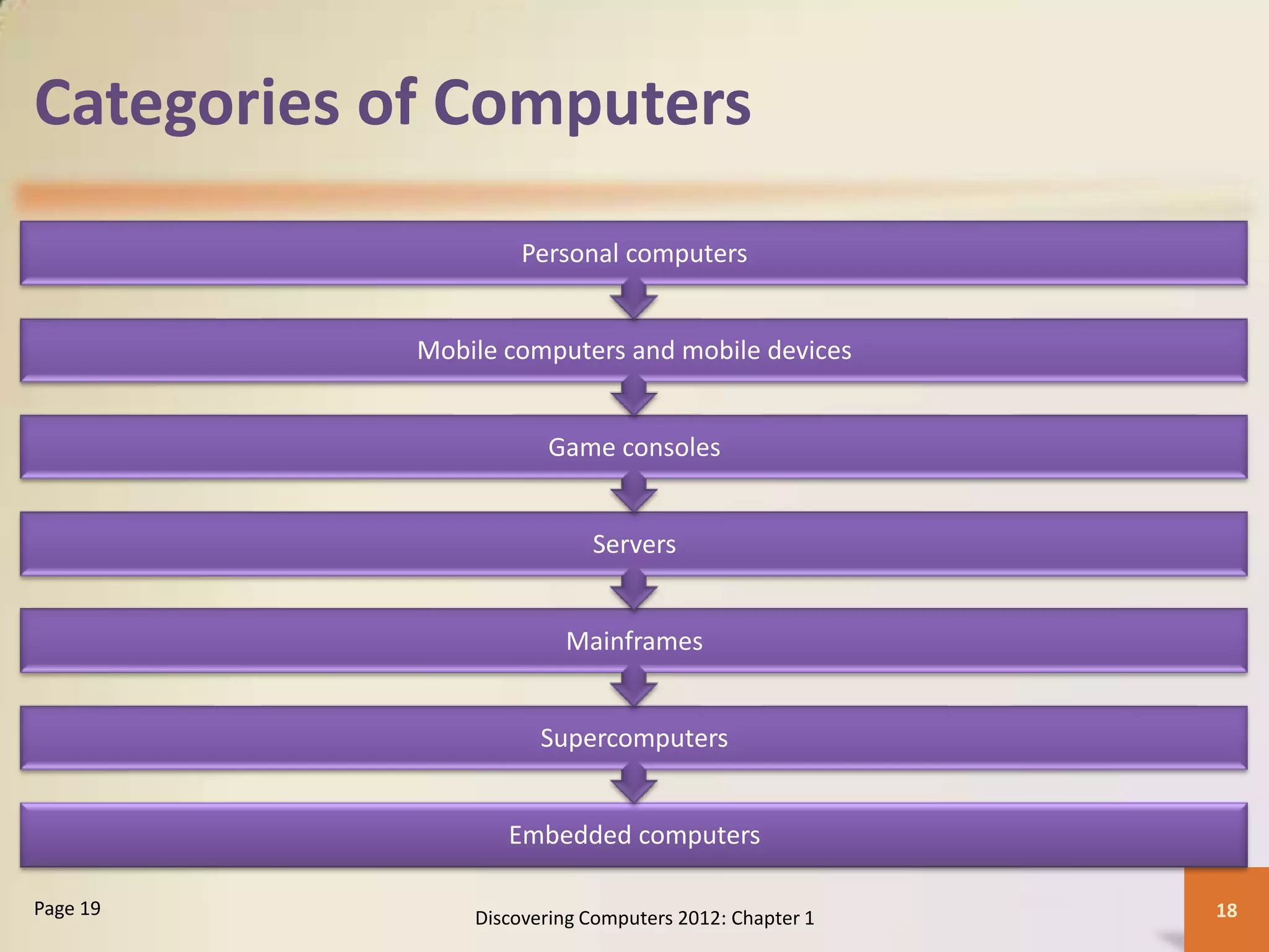 Categories of Computers
Embedded computers
Supercomputers
Mainframes
Servers
Game consoles
Mobile computers and mobile devices
Personal computers
Discovering Computers 2012: Chapter 1 18
Page 19
 