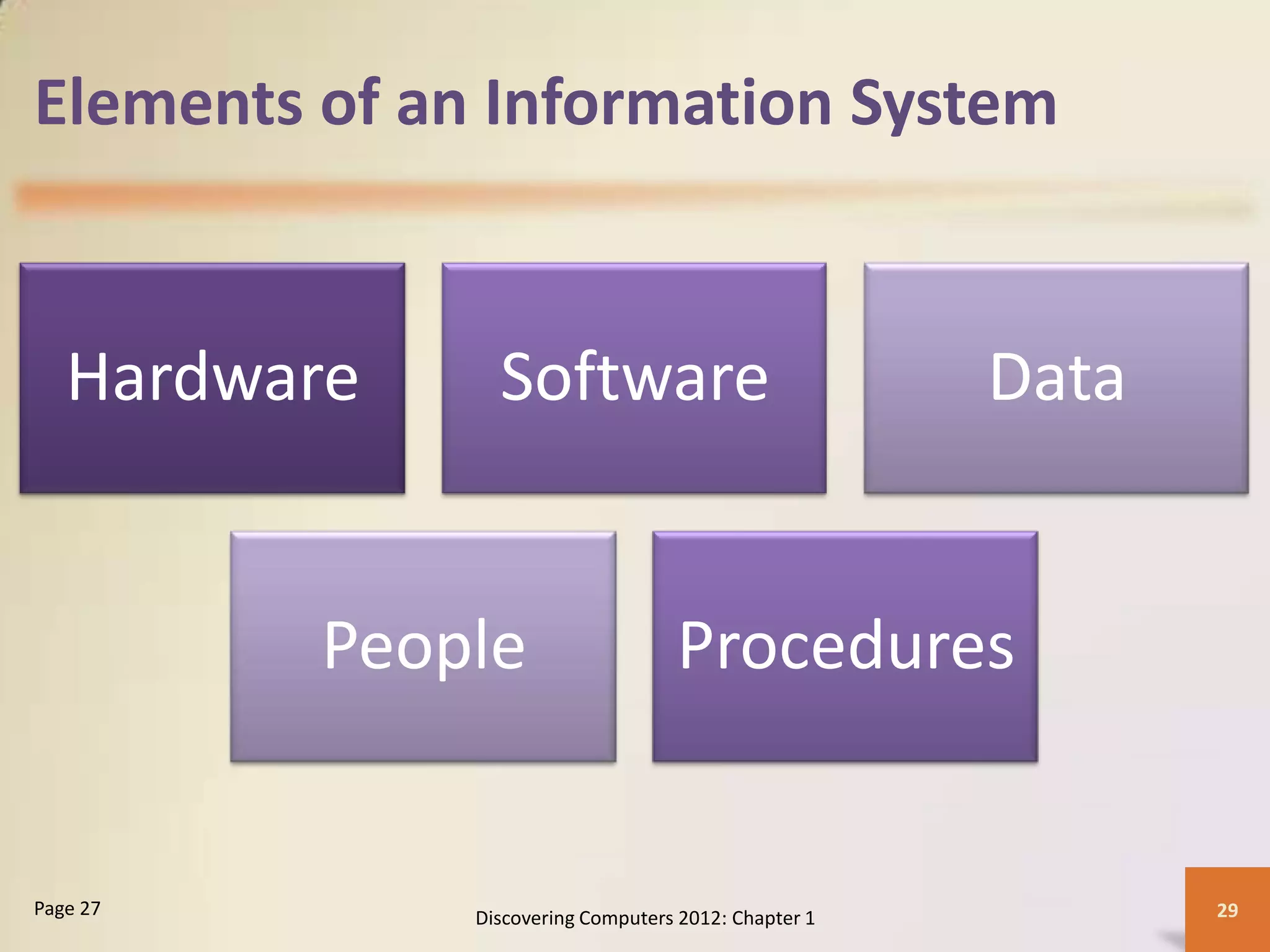Elements of an Information System
Hardware Software Data
People Procedures
Discovering Computers 2012: Chapter 1 29
Page 27
 