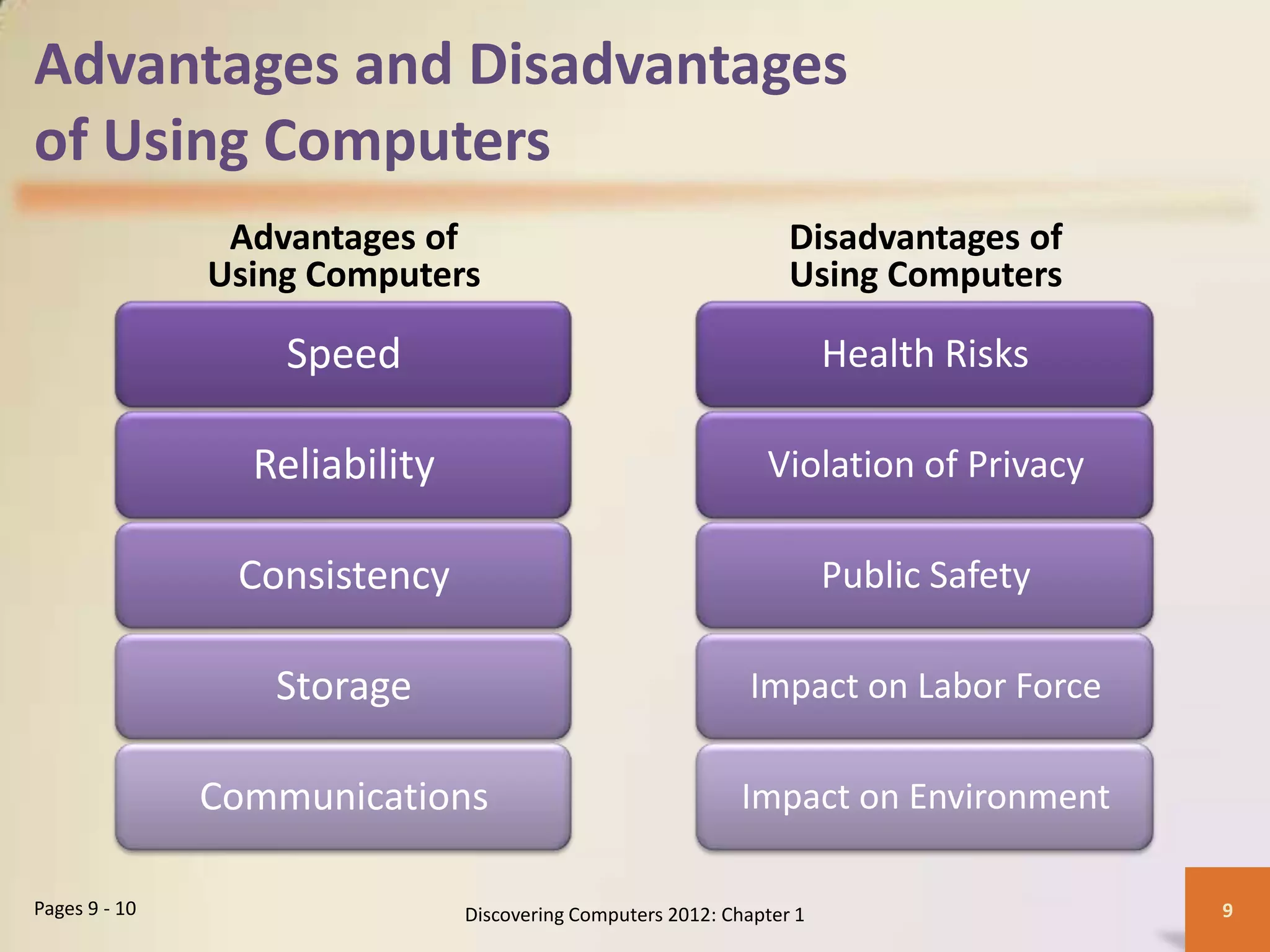 Advantages and Disadvantages
of Using Computers
Advantages of
Using Computers
Disadvantages of
Using Computers
Discovering Computers 2012: Chapter 1 9
Speed
Reliability
Consistency
Storage
Communications
Health Risks
Violation of Privacy
Public Safety
Impact on Labor Force
Impact on Environment
Pages 9 - 10
 