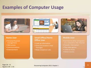 Examples of Computer Usage




      Home User              Small Office/Home                       Mobile User
      • Personal financial   Office User                             • Connect to other computers
        management           • Look up information                     on a network or the Internet
      • Web access           • Send and receive e-mail               • Transfer information
      • Communications         messages                              • Play video games
      • Entertainment        • Make telephone calls                  • Listen to music
                                                                     • Watch movies




Pages 28 – 31                                                                                         31
                             Discovering Computers 2012: Chapter 1
Figures 1-30 – 1-32
 