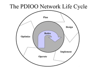 The PDIOO Network Life Cycle
                  Plan



                                Design

                   Retire
    Optimize




                            Implement

               Operate
 