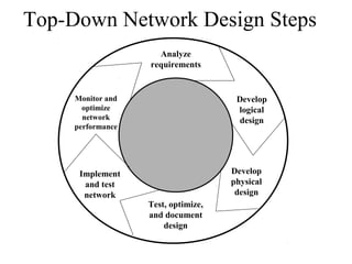 Top-Down Network Design Steps
                     Analyze
                   requirements


     Monitor and                      Develop
       optimize                       logical
       network                         design
     performance




      Implement                      Develop
       and test                      physical
       network                        design
                   Test, optimize,
                   and document
                       design
 
