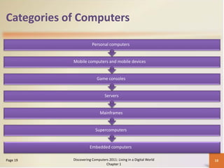 Categories of Computers

                        Personal computers


            Mobile computers and mobile devices


                           Game consoles


                                Servers


                             Mainframes


                          Supercomputers


                      Embedded computers

Page 19     Discovering Computers 2011: Living in a Digital World   18
                                Chapter 1
 