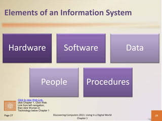 Elements of an Information System



   Hardware                                     Software                                       Data


                             People                                  Procedures
          Click to view Web Link,
          click Chapter 1, Click Web
          Link from left navigation,
          then click Women in
          Technology below Chapter 1
Page 27                                Discovering Computers 2011: Living in a Digital World          29
                                                           Chapter 1
 