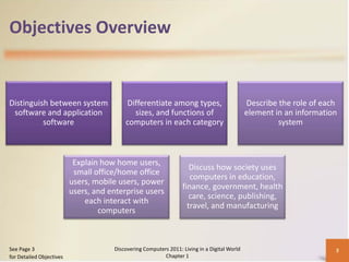 Objectives Overview


Distinguish between system                Differentiate among types,                          Describe the role of each
 software and application                   sizes, and functions of                           element in an information
          software                        computers in each category                                   system



                           Explain how home users,
                                                                     Discuss how society uses
                           small office/home office
                                                                     computers in education,
                          users, mobile users, power
                                                                  finance, government, health
                          users, and enterprise users
                                                                     care, science, publishing,
                              each interact with
                                                                    travel, and manufacturing
                                  computers



See Page 3                            Discovering Computers 2011: Living in a Digital World                           3
for Detailed Objectives                                   Chapter 1
 