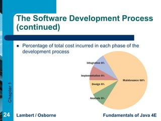 The Software Development Process
             (continued)

                Percentage of total cost incurred in each phase of the
                 development process
 Chapter 1




24           Lambert / Osborne                        Fundamentals of Java 4E
 