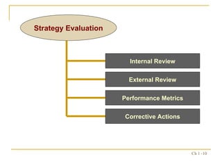 Strategy Evaluation Internal Review External Review Performance Metrics Corrective Actions 