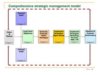 Comprehensive strategic management model External Audit Chapter 3 Internal Audit Chapter 4 Long-Term Objectives Chapter 5 Generate, Evaluate, Select Strategies Chapter 6 Implement Strategies: Mgmt Issues Chapter 7 Implement Strategies: Marketing, Fin/Acct, R&D, CIS Chapter 8 Measure & Evaluate Performance Chapter 9 Vision & Mission Chapter 2 