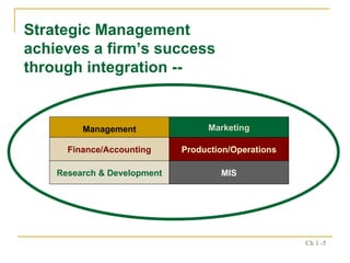 Strategic Management achieves a firm’s success through integration -- Management MIS Production/Operations Finance/Accounting Marketing Research & Development 