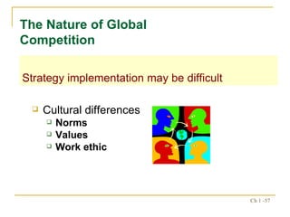 Cultural differences Norms Values Work ethic The Nature of Global Competition Strategy implementation may be difficult 