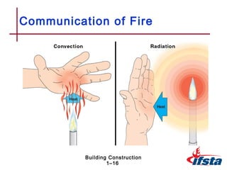 Communication of Fire




          Building Construction
                  1–16
 