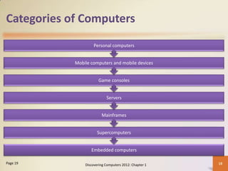 Categories of Computers
Embedded computers
Supercomputers
Mainframes
Servers
Game consoles
Mobile computers and mobile devices
Personal computers
Discovering Computers 2012: Chapter 1 18Page 19
 