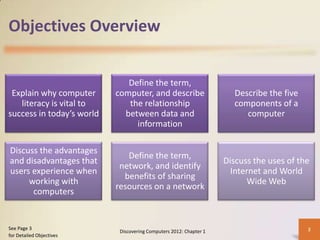 Objectives Overview
Explain why computer
literacy is vital to
success in today’s world
Define the term,
computer, and describe
the relationship
between data and
information
Describe the five
components of a
computer
Discuss the advantages
and disadvantages that
users experience when
working with
computers
Define the term,
network, and identify
benefits of sharing
resources on a network
Discuss the uses of the
Internet and World
Wide Web
Discovering Computers 2012: Chapter 1 2See Page 3
for Detailed Objectives
 