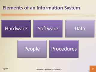 Elements of an Information System
Hardware Software Data
People Procedures
Discovering Computers 2012: Chapter 1 29Page 27
 