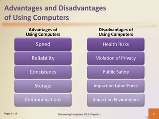 Advantages and Disadvantages
of Using Computers
Advantages of
Using Computers
Disadvantages of
Using Computers
Discovering Computers 2012: Chapter 1 9
Speed
Reliability
Consistency
Storage
Communications
Health Risks
Violation of Privacy
Public Safety
Impact on Labor Force
Impact on Environment
Pages 9 - 10
 