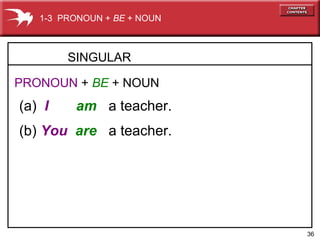 1-3 PRONOUN + BE + NOUN

SINGULAR
PRONOUN + BE + NOUN

(a) I

am a teacher.

(b) You are a teacher.

36

 