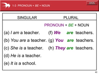 1-3 PRONOUN + BE + NOUN

SINGULAR

PLURAL
PRONOUN + BE + NOUN

(a) I am a teacher.

(f) We

are teachers.

(b) You are a teacher. (g) You are teachers.
(c) She is a teacher.

(h) They are teachers.

(d) He is a teacher.
(e) It is a school.
40

 