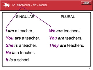 1-3 PRONOUN + BE + NOUN

SINGULAR

PLURAL

I am a teacher.

We are teachers.

You are a teacher.

You are teachers.

She is a teacher.

They are teachers.

He is a teacher.
It is a school.
41

 