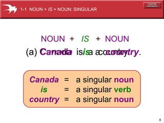 1-1 NOUN + IS + NOUN: SINGULAR

NOUN + IS + NOUN

(a) Canada isis a country.
Canada
a country.
Canada = a singular noun
is
= a singular verb
country = a singular noun
8

 