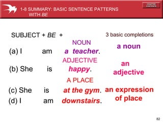 1-8 SUMMARY: BASIC SENTENCE PATTERNS
WITH BE

SUBJECT + BE +

3 basic completions

NOUN

(a) I

am

a teacher.
ADJECTIVE

(b) She

is

happy.

a noun
an
adjective

A PLACE

(c) She
(d) I

is
am

at the gym. an expression
of place
downstairs.
82

 
