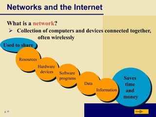 Networks and the Internet
What is a network?
 Collection of computers and devices connected together,
often wirelessly
Used to share
Resources

Hardware
devices

Software
programs
Data
Information

p. 11

Saves
time
and
money
Next

 