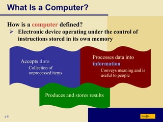 What Is a Computer?
How is a computer defined?
 Electronic device operating under the control of
instructions stored in its own memory

Accepts data
Collection of
unprocessed items

Processes data into
information
Conveys meaning and is
useful to people

Produces and stores results

p. 6

Next

 