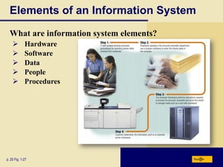 Elements of an Information System
What are information system elements?






Hardware
Software
Data
People
Procedures

p. 25 Fig. 1-27

Next

 